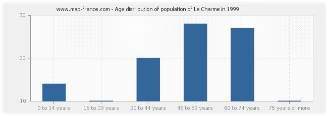 Age distribution of population of Le Charme in 1999